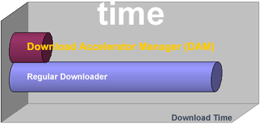 Download Time Reduced